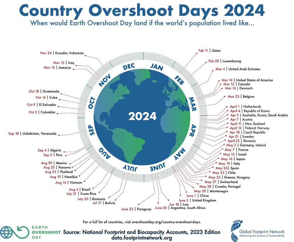 Jour du dépassement : la terre vit à crédit à partir du 1er Août Jour du dépassement la terre vit à crédit à partir du 1er Août Country Overshoot Days 2024 500KB