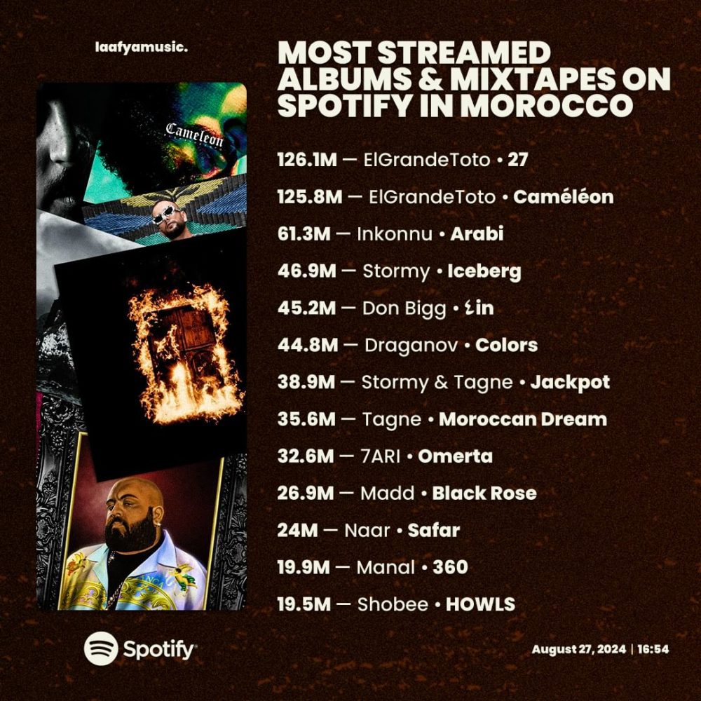ElGrandeToto un parcours inégalé avec 27 un album qui domine Spotify