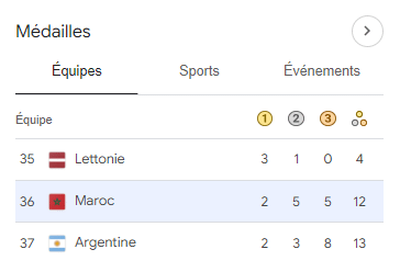 Aymane El Haddaoui et Ayoub Sadni dominent le podium du 400m aux Jeux Paralympiques de Paris Aymane El Haddaoui et Ayoub Sadni dominent le podium du 400m aux Jeux Paralympiques de Paris Aymane El Haddaoui et Ayoub Sadni dominent le podium du 400m aux Jeux Paralympiques de Paris