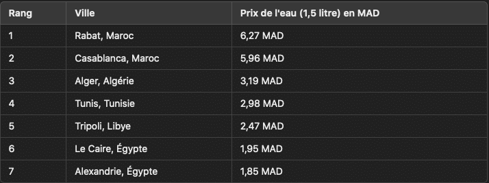 Les prix de l'eau en bouteille au Maroc parmi les plus élevés en Afrique du Nord eau Capture decran 2024 09 29 a 15.40.34