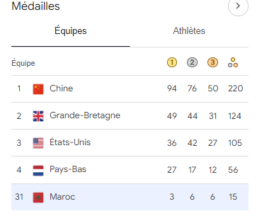 Marathon T12 aux Jeux Paralympiques 2024 : Fatima Ezzahra El Idrissi en Or, Meryem En-Nourhi en Argent et El Amin Chentouf en Bronze Marathon T12 aux Jeux Paralympiques 2024 Marathon T12 aux Jeux Paralympiques 2024 Fatima Ezzahra El Idrissi en Or Meryem En Nourhi en Argent et El Amin Chentouf en Bronze