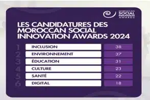Les Moroccan Social Innovation Awards : 17 projets innovants en lice pour la 2ème édition Innovation Capture decran 2024 10 11 190228
