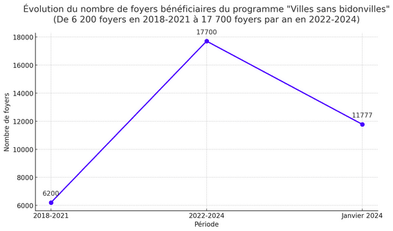Villes sans bidonvilles : Plus de 358 000 foyers bénéficient d'améliorations grâce à un programme de 61 milliards de dirhams Villes sans bidonvilles Capture decran 2024 12 10 a 11.44.28