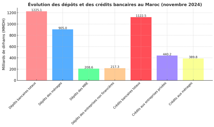 Dépôts bancaires au Maroc : records historiques en 2024, une hausse de 7,3 % Dépôts Capture decran 2025 01 03 a 22.58.36