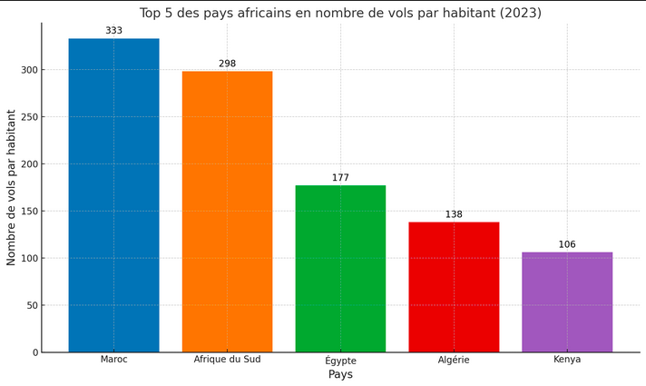 Les champions africains du ciel : top 5 des pays en nombre de vols par habitant champions Capture decran 2025 01 07 a 15.53.18