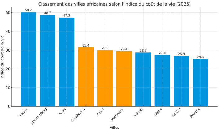 Casablanca, Rabat et Marrakech parmi les villes africaines les plus chères en 2025 Casablanca Capture decran 2025 01 08 a 10.56.50 e1736330323951
