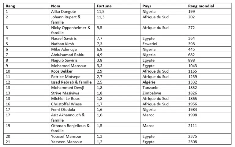 Classement Forbes 2024 : Akhannouch en recul, Benjelloun en progression Forbes Classement Forbes 2024 Akhannouch en recul Benjelloun en progression2