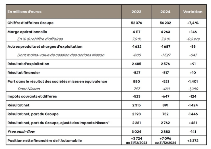 Renault en 2024 : une solide performance financière, mais des défis majeurs pour l’avenir Renault Capture decran 2025 02 21 165325