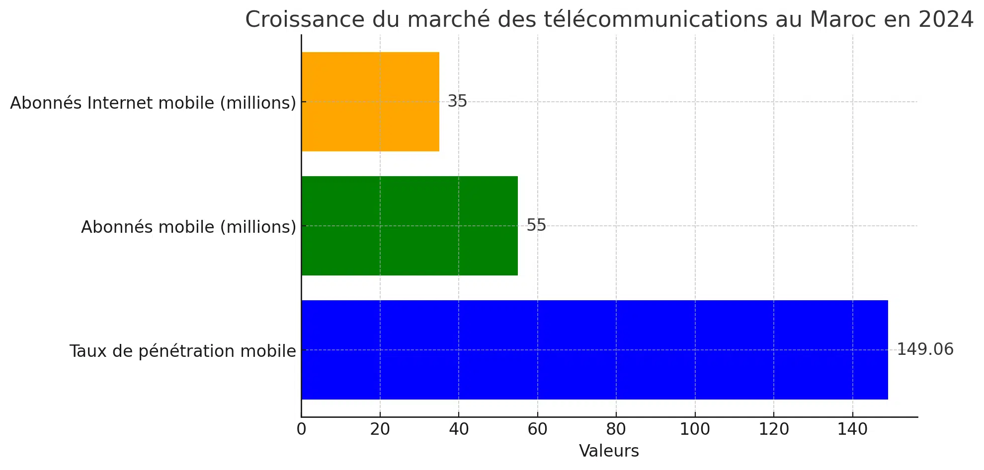 Télécommunications au Maroc : inwi en tête, Orange progresse, Maroc Telecom sous pression inwi la croissance du marche des telecommunications au Maroc en 2024 1