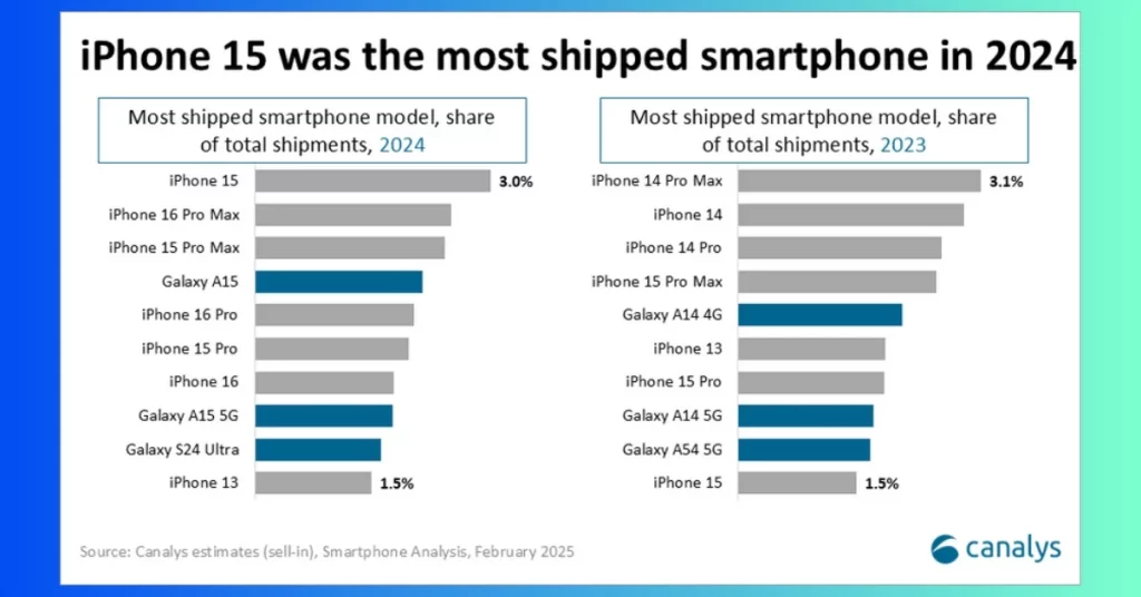 Les 10 smartphones les plus vendus dans le monde en 2024 : Apple et Samsung dominent toujours smartphones smartphones expeditions 2024