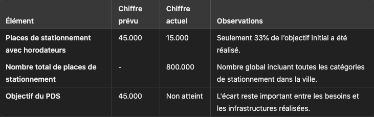 Casablanca : Une commission spéciale pour réorganiser le secteur du stationnement casablanca tableau