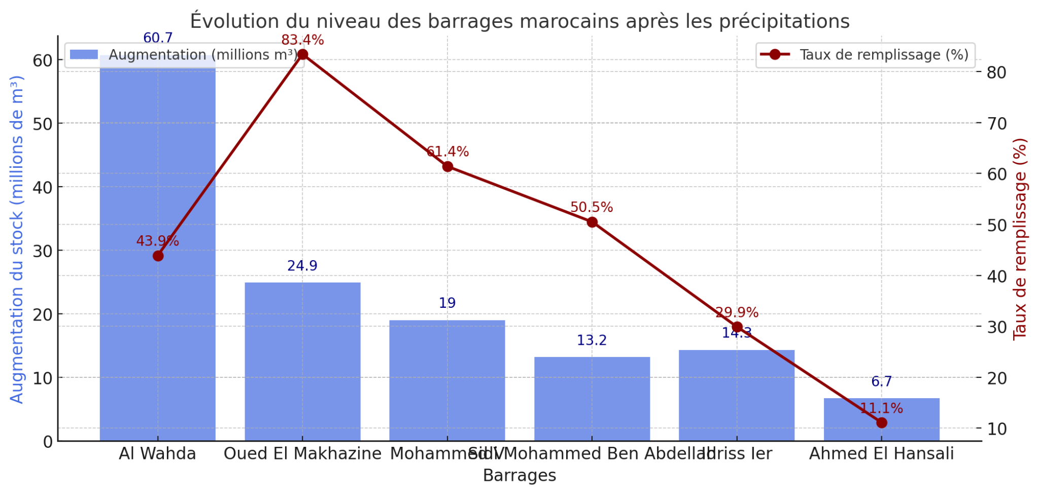 Hausse du niveau des barrages au Maroc : un répit bienvenu face à la sécheresse barrages au Maroc barrage