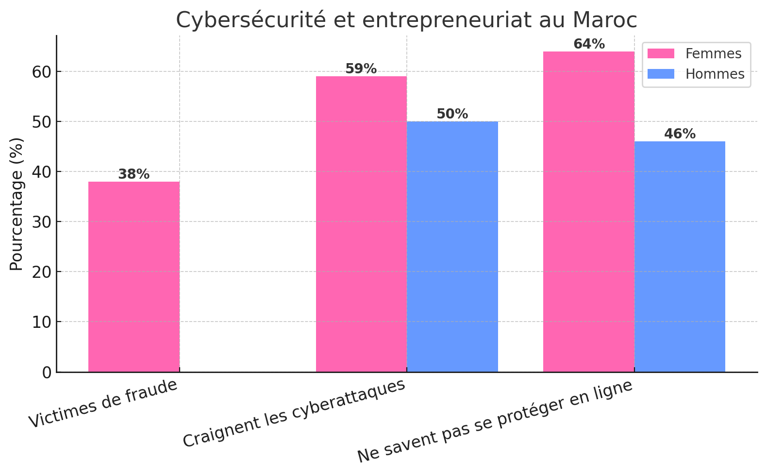 Étude : 74 % Des Marocaines Manifestent Un Vif Intérêt Pour La Création D’entreprise 7 Cybersecurite Étude : 74 % Des Marocaines Manifestent Un Vif Intérêt Pour La Création D’entreprise