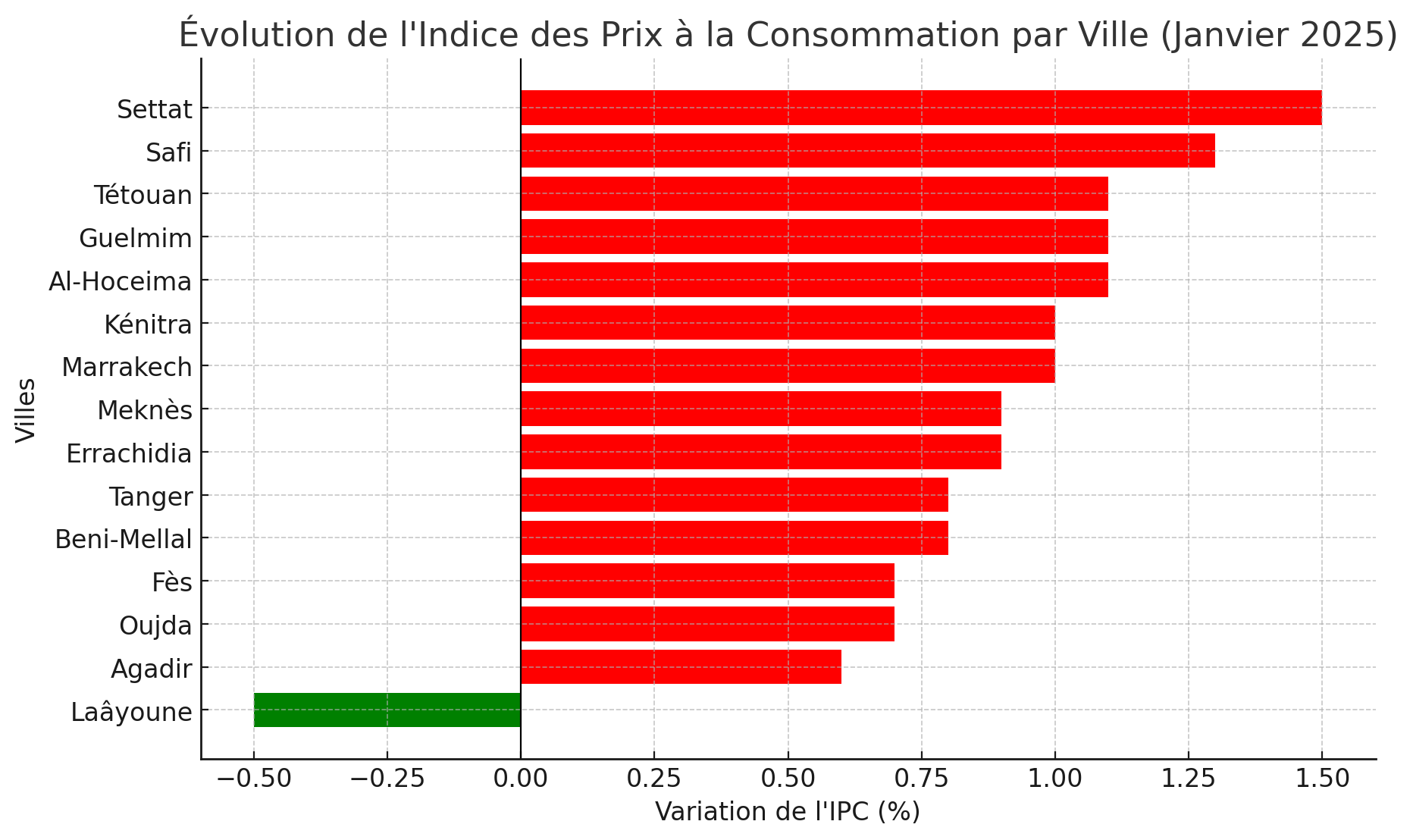 Hausse de l'indice des prix à la consommation en Janvier 2025 consommation indice des prix maroc