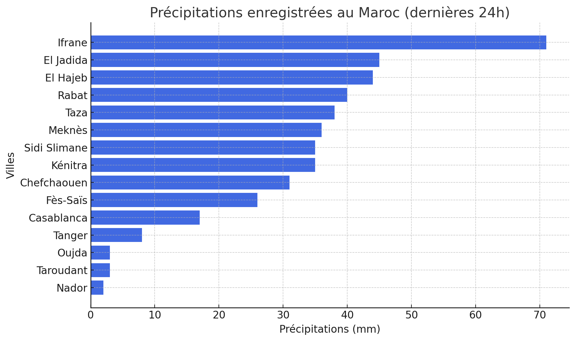Ifrane en tête des précipitations enregistrées au Maroc Ifrane maroc pluie