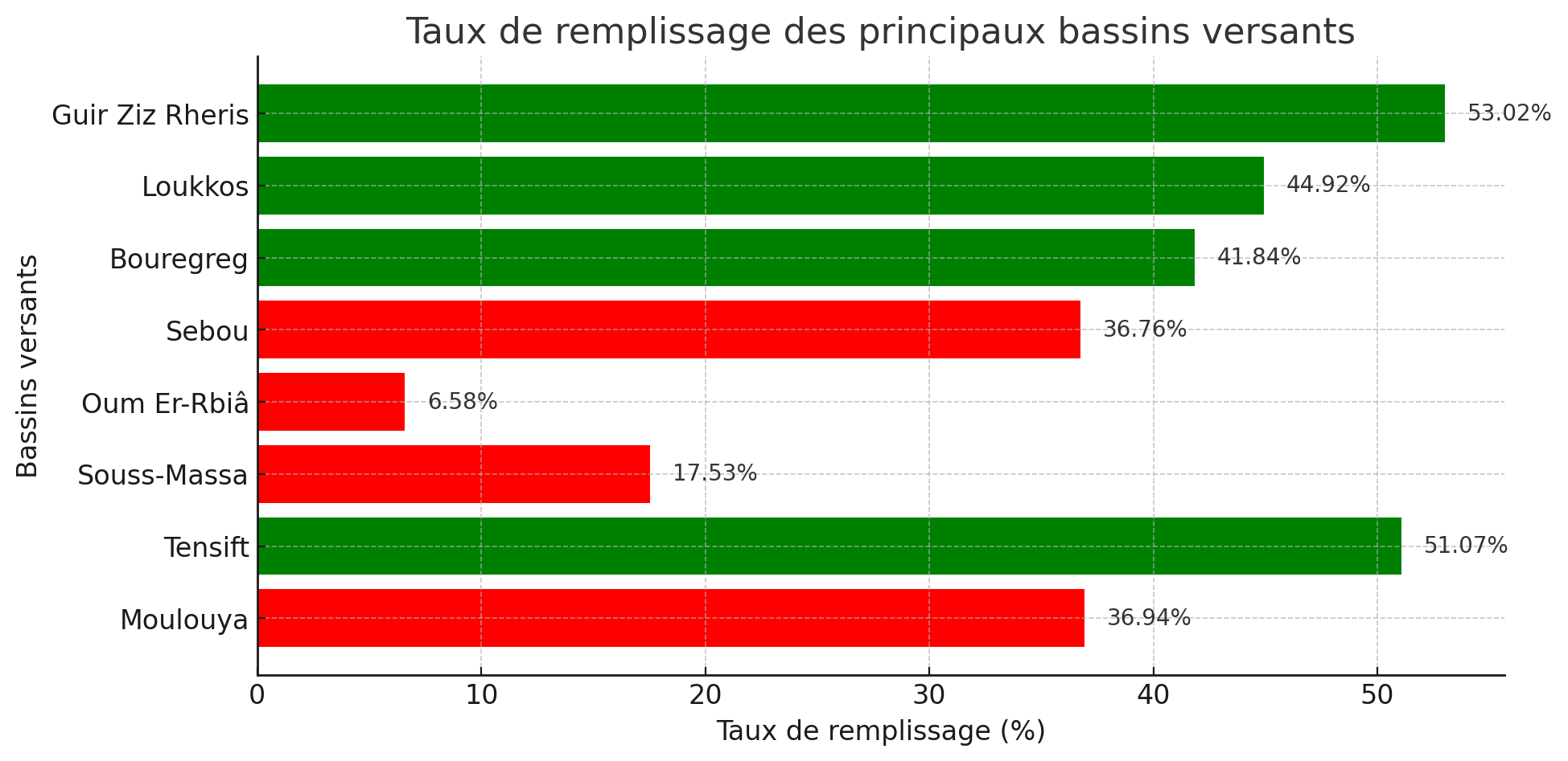 taux de remplissage des barrages