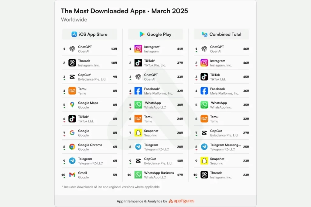 Top 10 des applications les plus téléchargées en mars 2025 : ChatGPT détrône TikTok et prend la tête ChatGPT Applis telechargees mars 2025