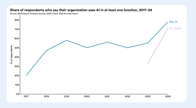 AI Index 2025 : l'intelligence artificielle devient plus rapide, moins coûteuse et essentielle pour les entreprises AI Etude IA Stanford Adoption IA entreprises 664x368 1