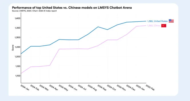 AI Index 2025 : l'intelligence artificielle devient plus rapide, moins coûteuse et essentielle pour les entreprises AI Etude IA Stanford Chine USA 664x353 1