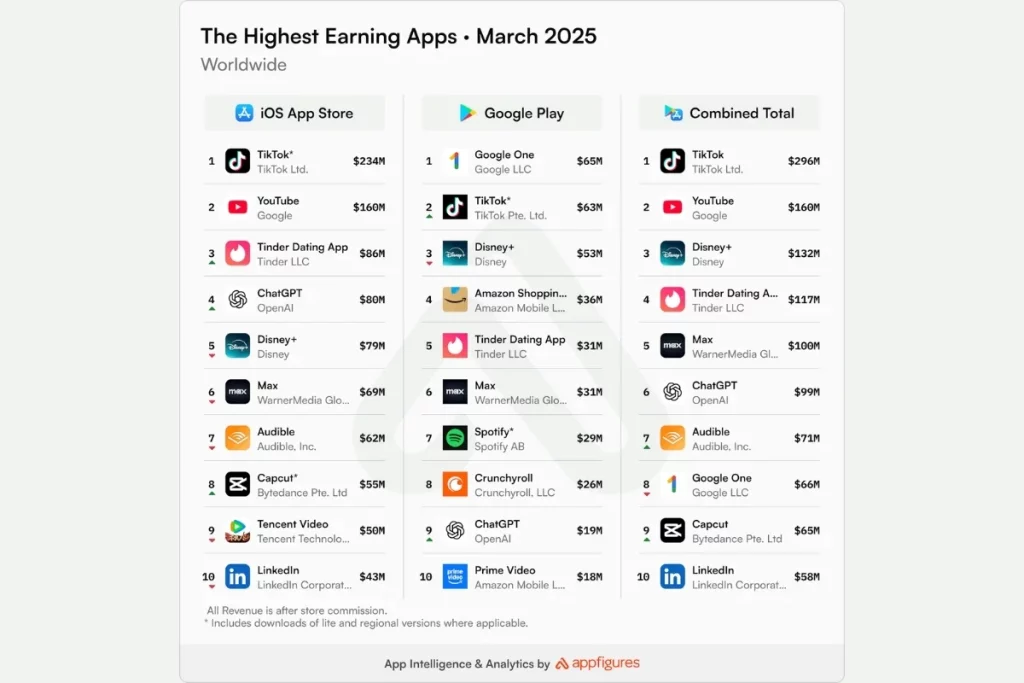 Top 10 des applications les plus téléchargées en mars 2025 : ChatGPT détrône TikTok et prend la tête ChatGPT Revenus applications mars 2025