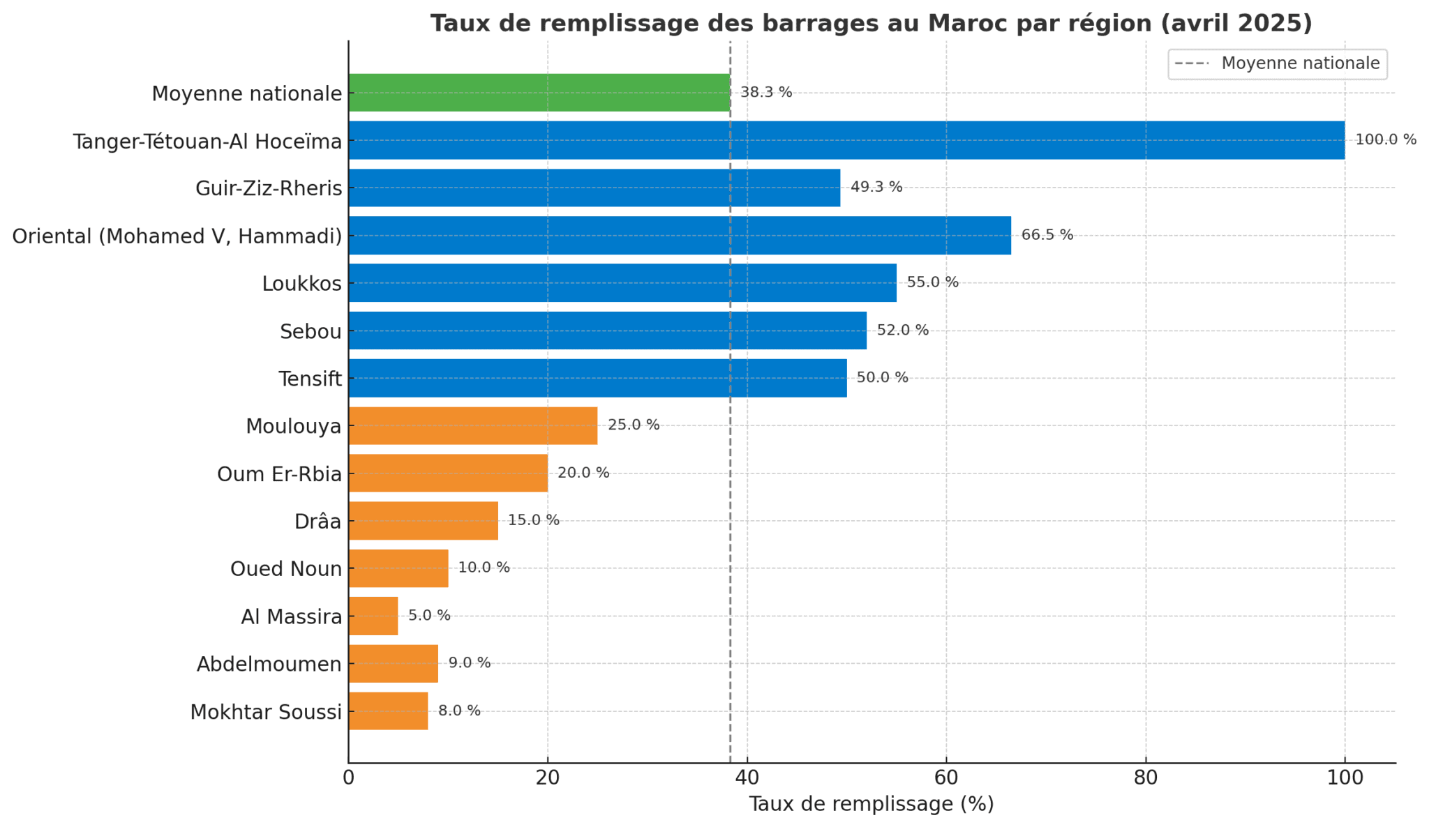 Hydraulique : le taux de remplissage des barrages au Maroc grimpe à 38,3 %, mais les disparités régionales persistent Hydraulique le taux de remplissage des barrages au Maroc grimpe a 383 mais les disparites regionales persistent