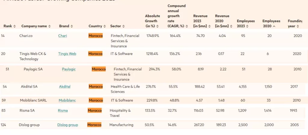 Classement FT 2025 : 7 entreprises marocaines parmi les plus fortes croissances en Afrique Classement Classement FT 2025 : 7 entreprises marocaines