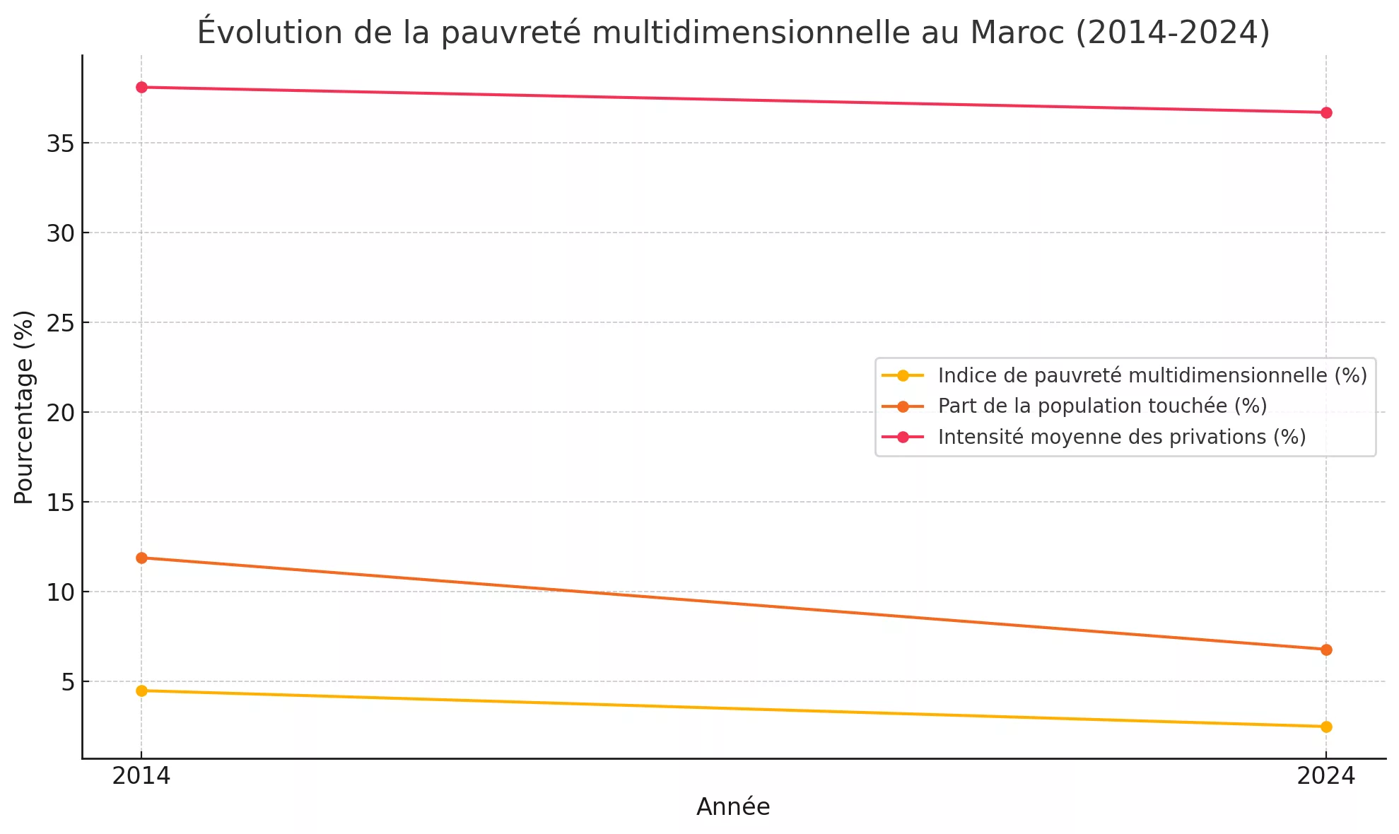La pauvreté recule au Maroc, mais reste enracinée en zones rurales La pauvreté recule au Maroc pauverete au maroc HCP