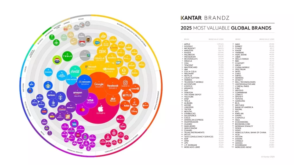 Classement Kantar 2025 : Apple, Google et Amazon dominent les marques les plus puissantes Kantar top-100-marques-valorisees-kantar