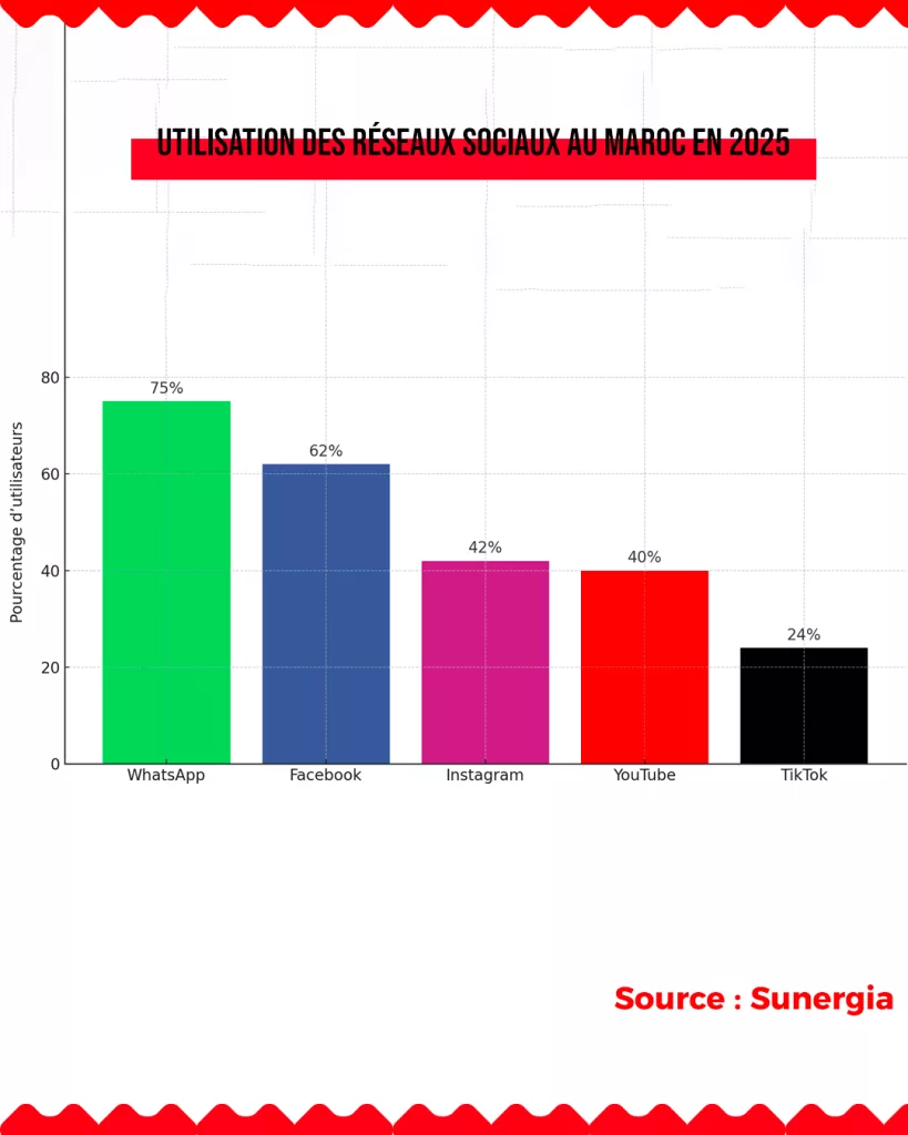 Utilisation des reseaux sociaux au Maroc en 2025