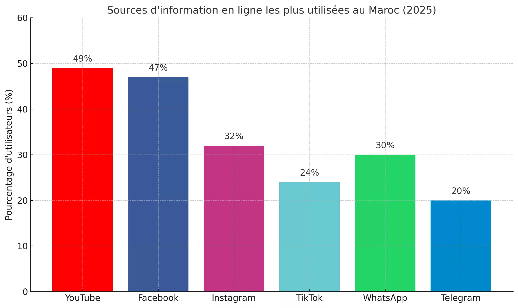 Selon le Reuters Institute, les Marocains préfèrent YouTube et Facebook pour s’informer reuters bf8c095b 8105 454a 93b5 05d47c9ce0f8