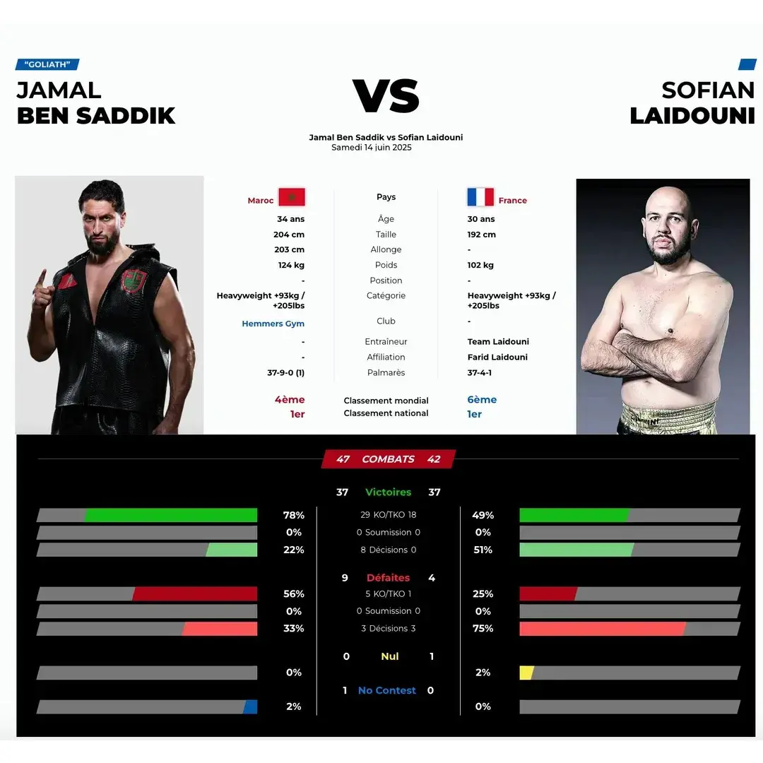 Glory 100 à Rotterdam : ce que l’on sait sur le combat phare Ben Saddik – Laidouni Ben Saddik jamal maroc
