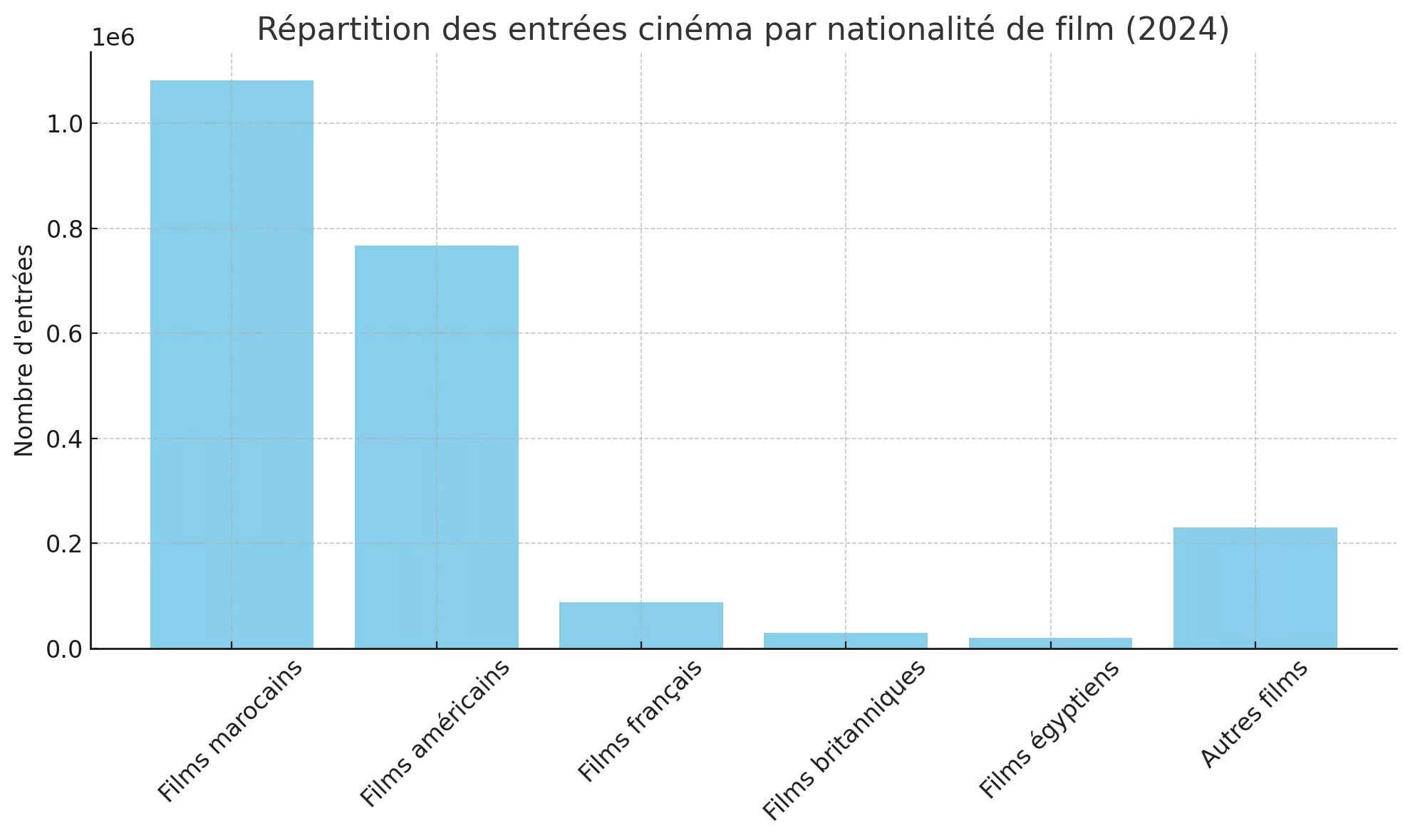 Cinéma au Maroc : le CCM dévoile un bilan 2024 en nette progression Cinéma CCM films maroc 2024