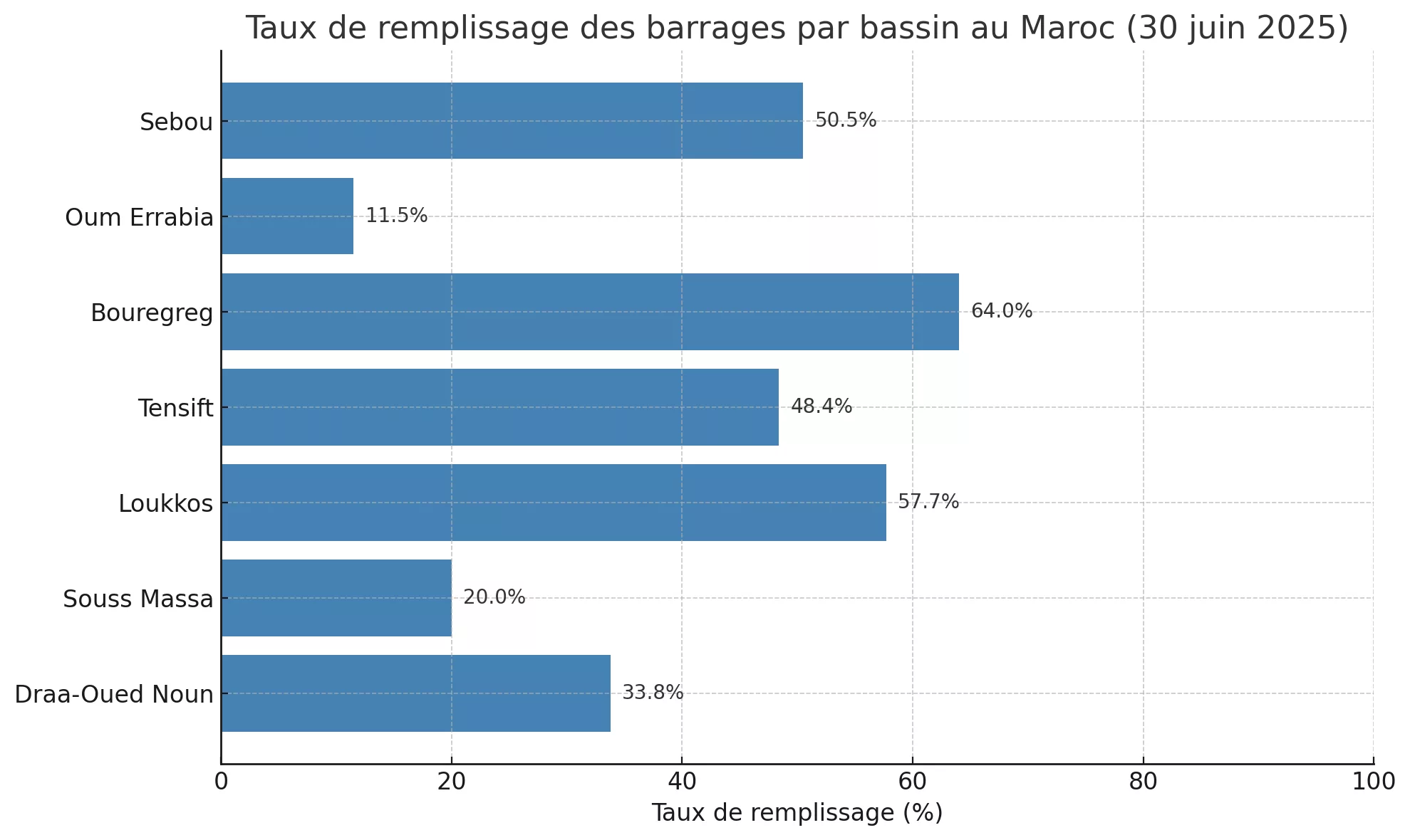 Taux critique des barrages au Maroc : Casablanca, Tanger et Marrakech en alerte Taux Taux de remplissage des barrage maroc 2025
