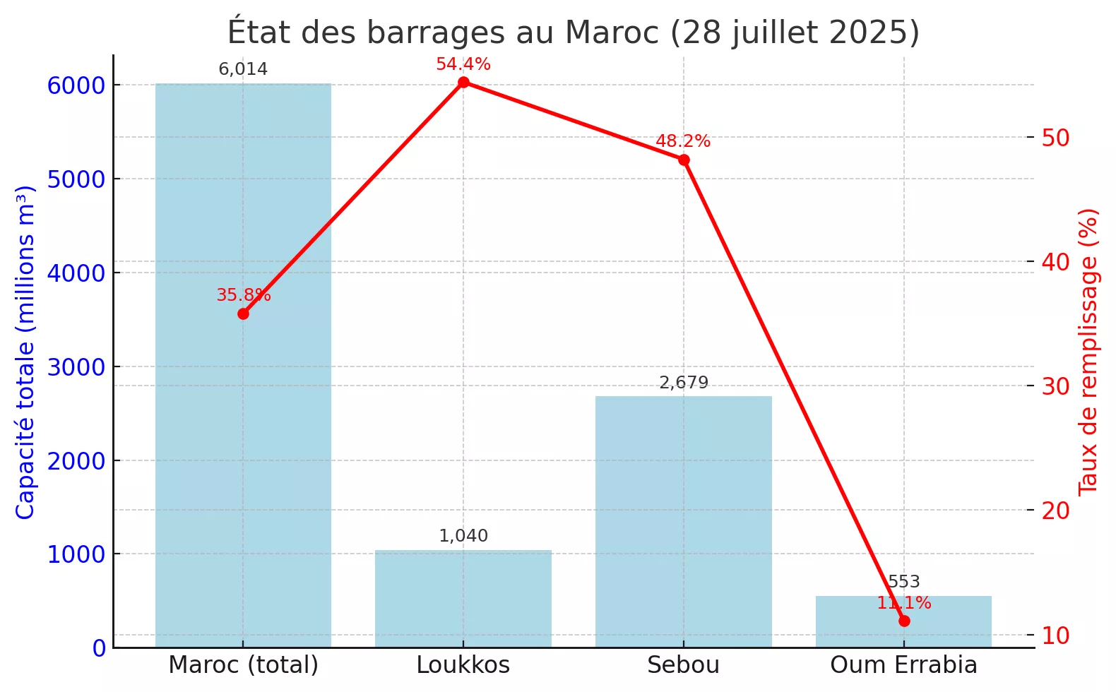 Stress hydrique : les réservoirs du Maroc peinent à suivre la demande maroc barrages