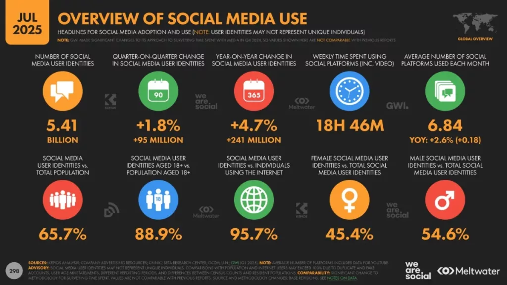 Internet et réseaux sociaux en juillet 2025 : des chiffres record qui redessinent nos usages numériques Internet digital report juillet 2025