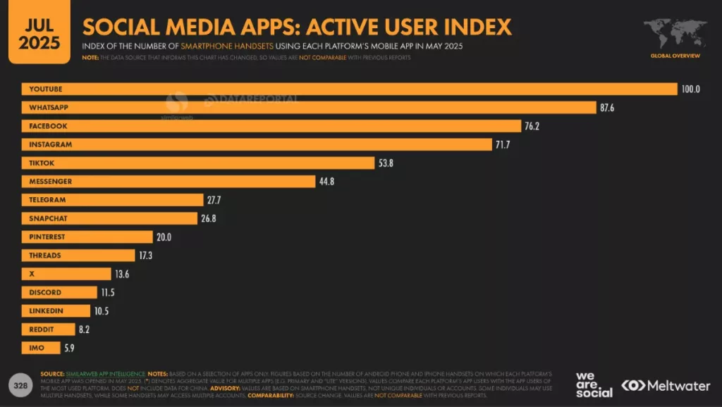 Internet et réseaux sociaux en juillet 2025 : des chiffres record qui redessinent nos usages numériques Internet index social media app