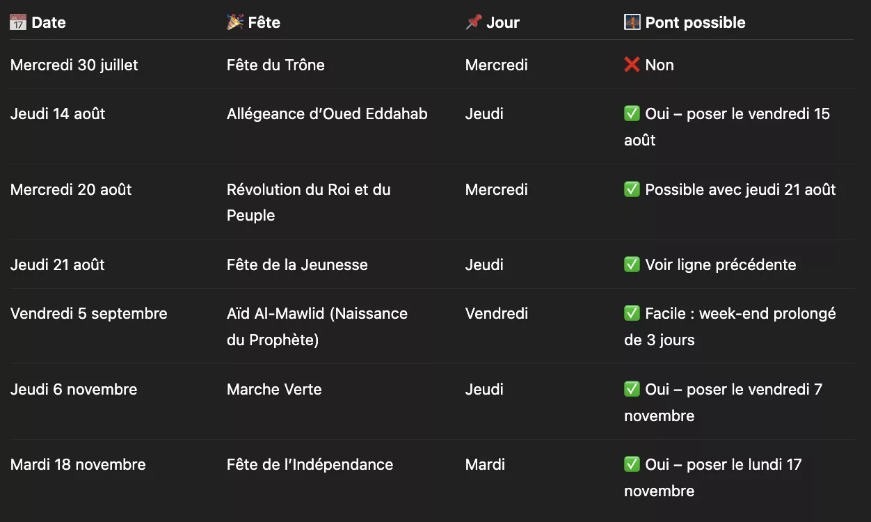 Jours fériés 2025 : ce qu’il reste à célébrer au Maroc et les opportunités de ponts à saisir Jours fériés 2025 Jours fériés 2025