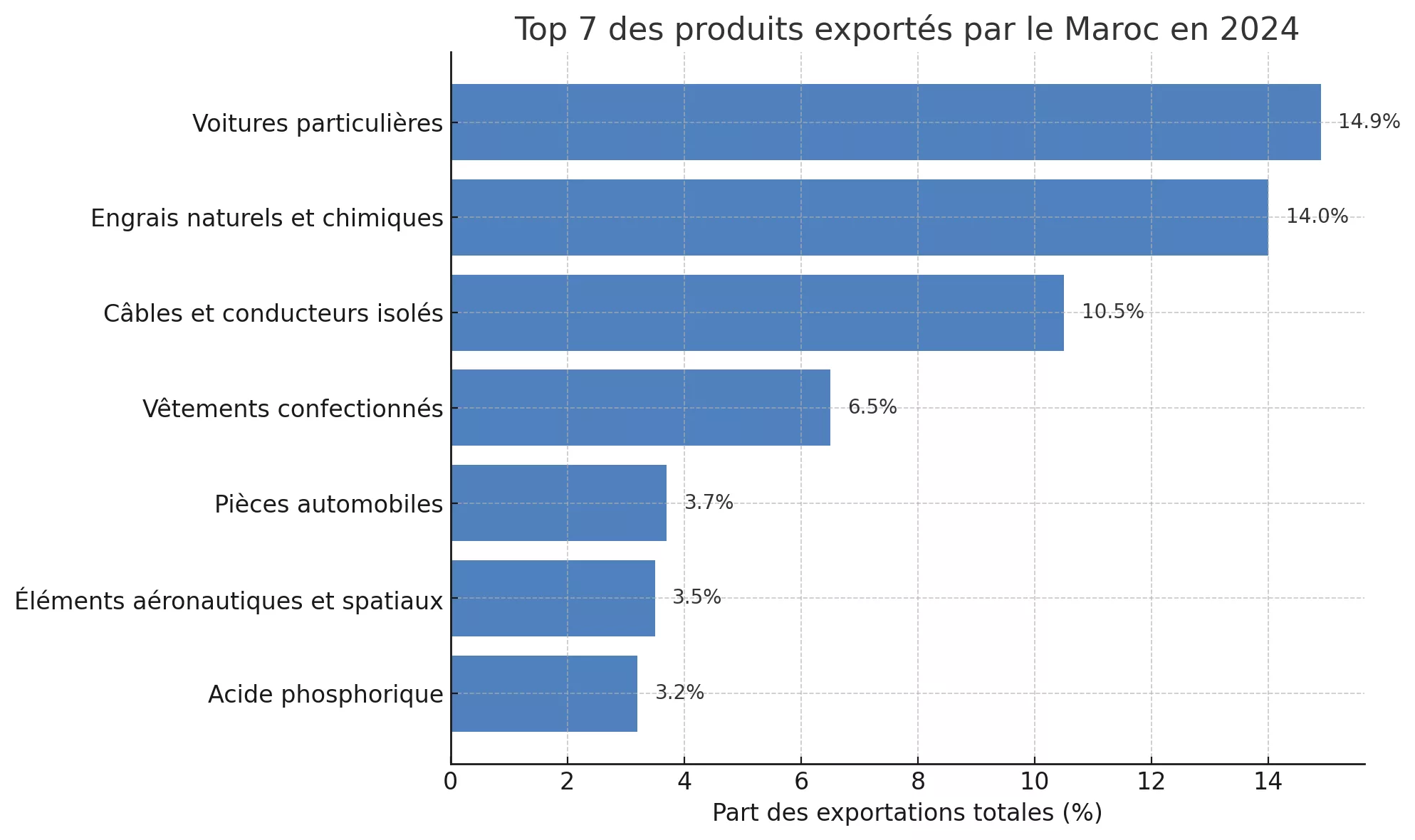 Exportations marocaines 2024 : l’automobile et les engrais en tête, le textile en léger repli Exportations sept categories representent 563 des exportations totales