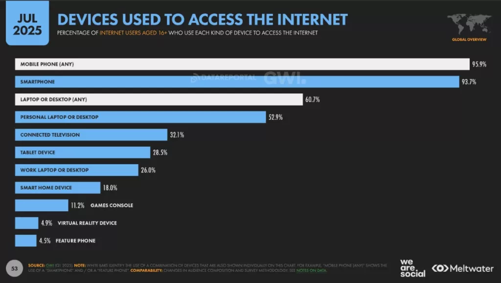 Internet et réseaux sociaux en juillet 2025 : des chiffres record qui redessinent nos usages numériques Internet support usage internet