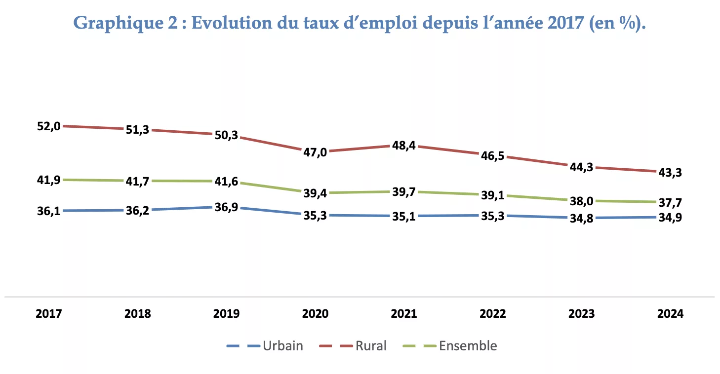 Emploi : le Maroc crée 82.000 postes… mais le chômage continue de grimper chomage Capture decran 2025 08 10 a 00.10.29