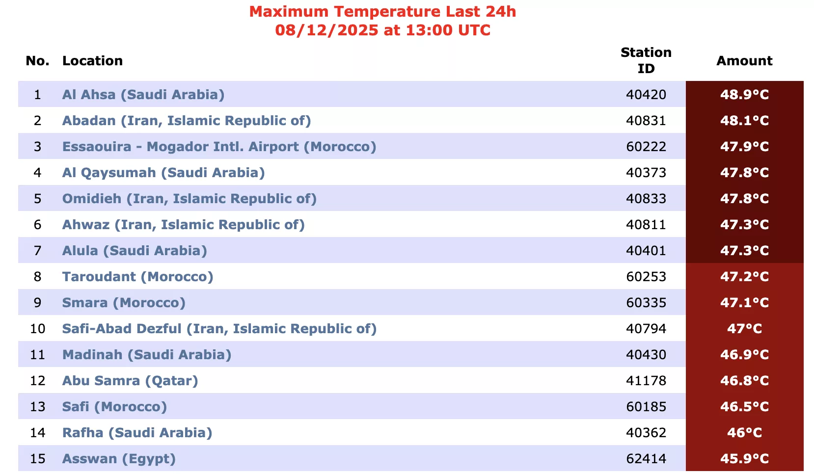 Quatre villes marocaines parmi les plus chaudes du globe ce mardi matin marocaines Capture decran 2025 08 12 a 14.04.36