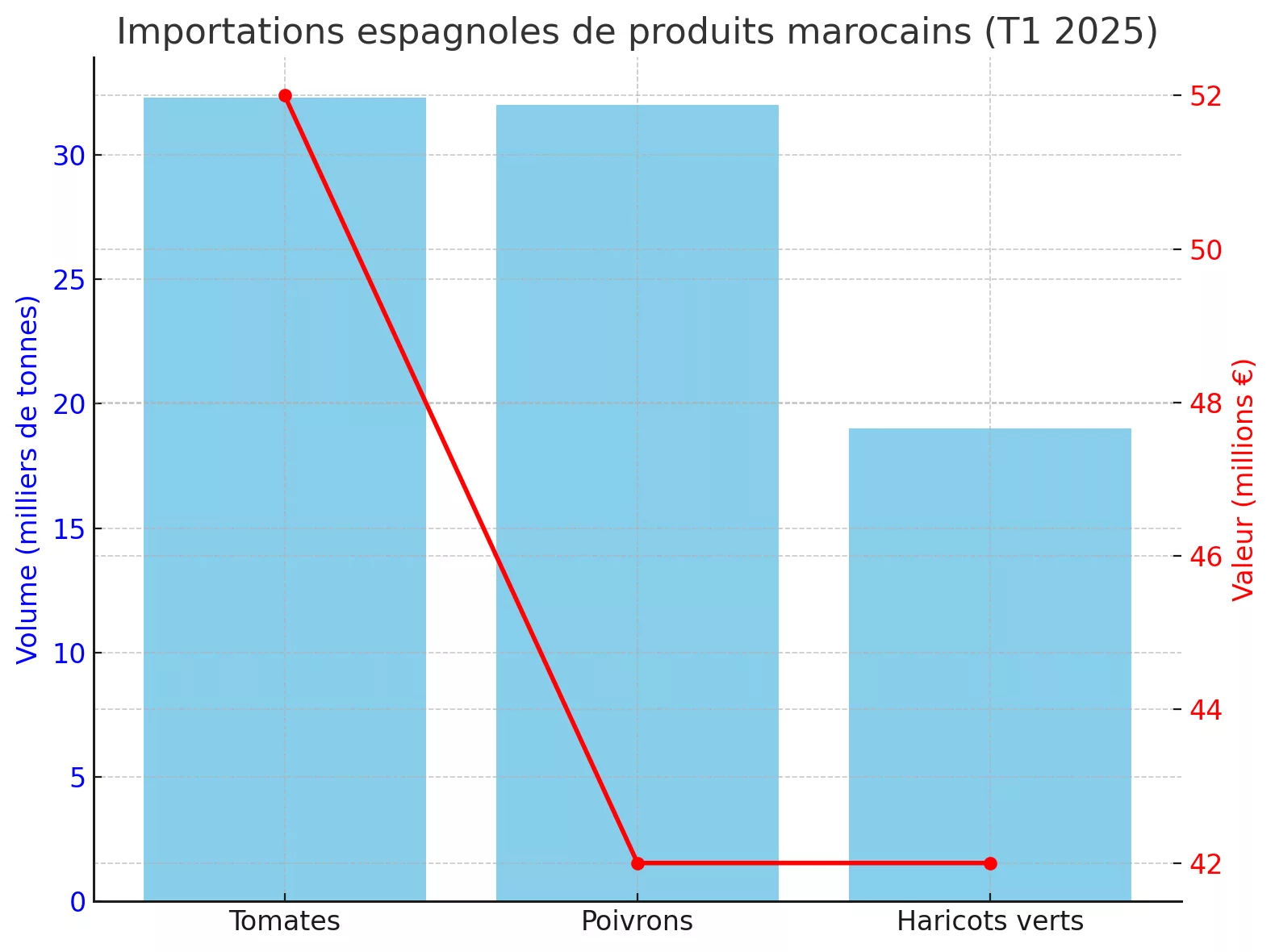 Le Maroc conforte sa place de premier fournisseur agricole de l’Espagne Maroc Graphique Maroc Espagne