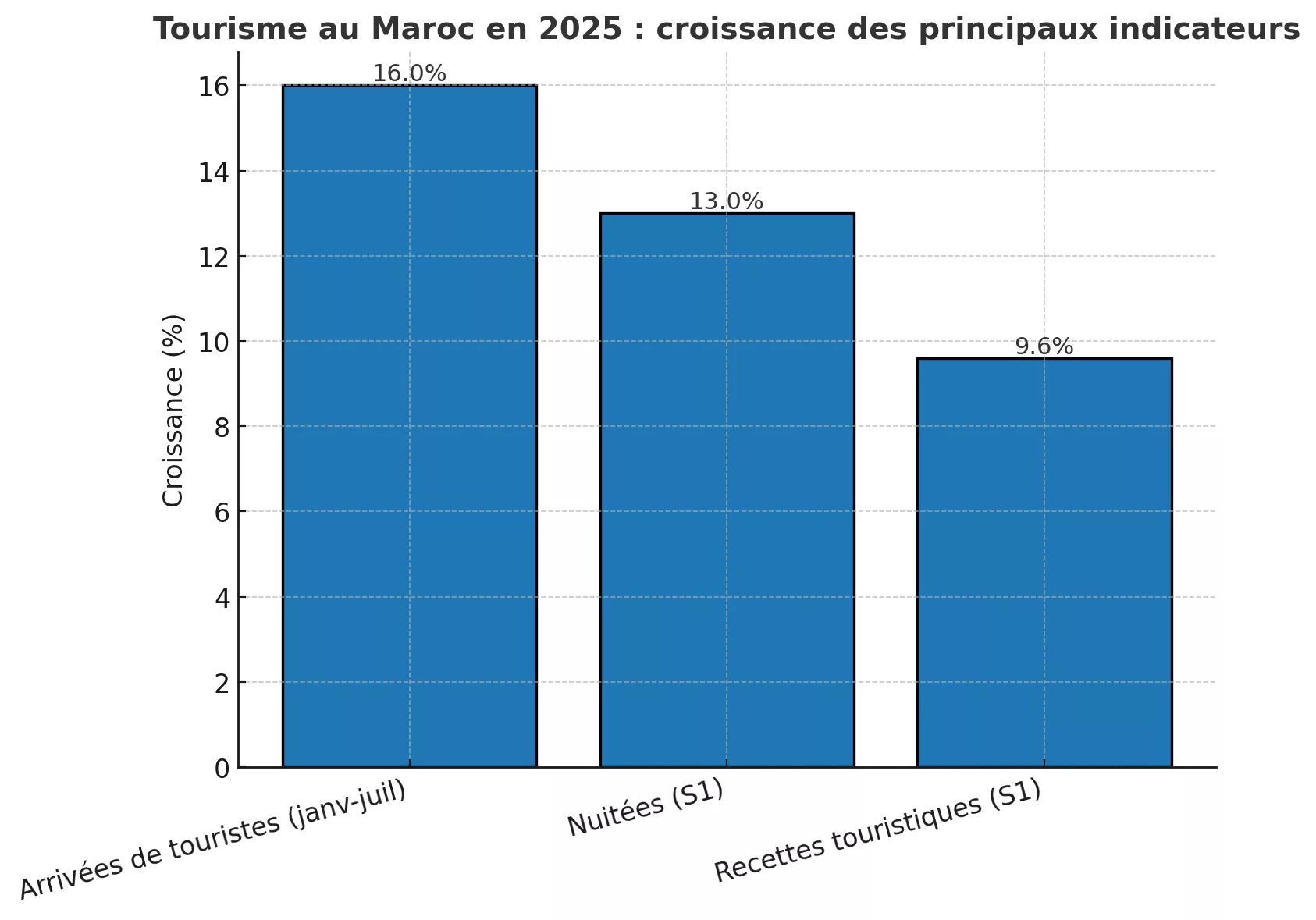 Tourisme au Maroc : 11,6 millions de visiteurs accueillis à fin juillet 2025 Tourisme Graphique Tourisme