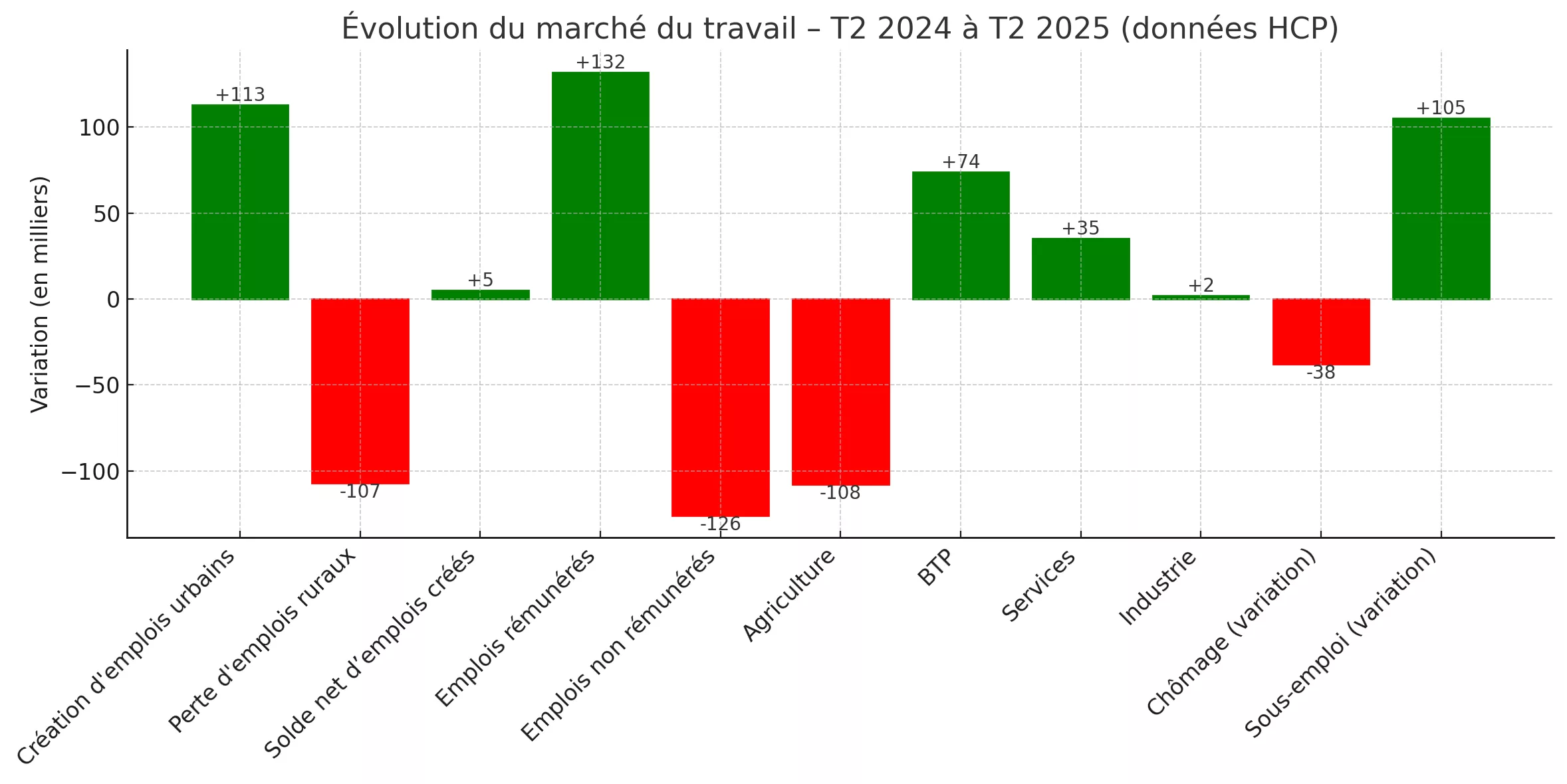 Marché du travail au T2 2025 : entre fragilité rurale et reprise urbaine, le HCP dresse un bilan contrasté travail HCP evolution du marche du travail