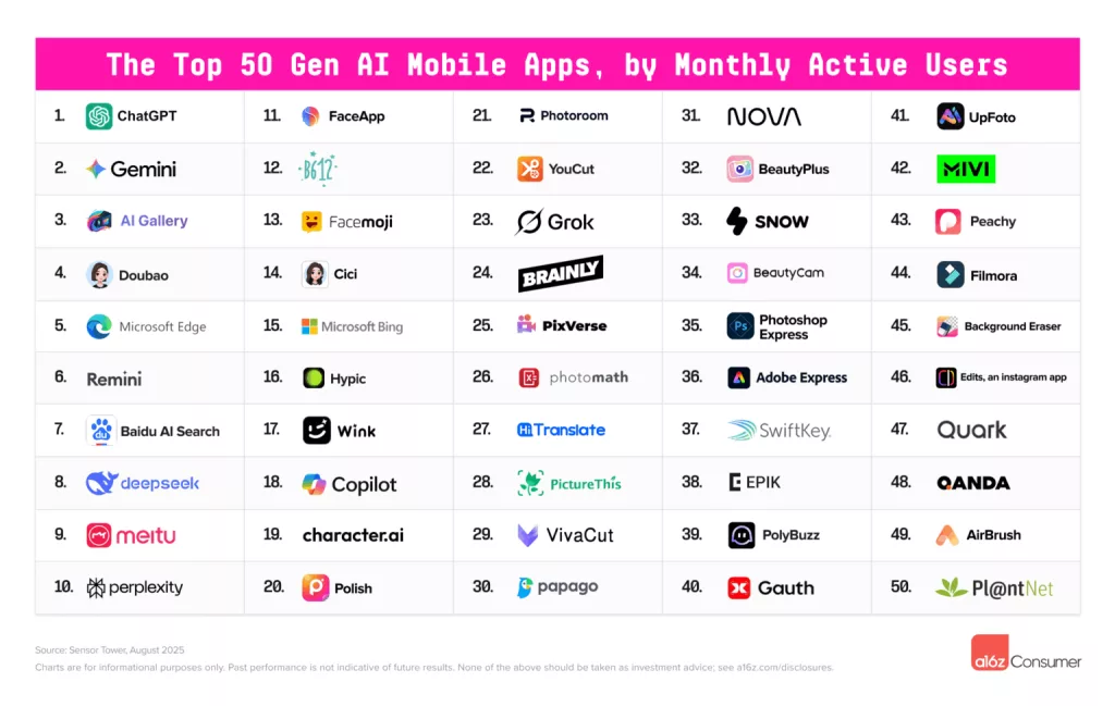 Top 100 IA 2025 : ChatGPT reste leader mais la concurrence s’organise ChatGPT Top Gen AI Apps Top 50 List 1536x991 1
