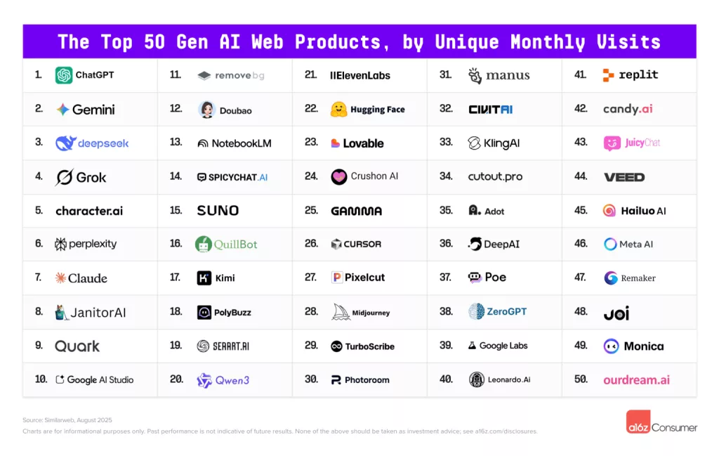Top 100 IA 2025 : ChatGPT reste leader mais la concurrence s’organise ChatGPT Top Gen AI Web Top 50 List 1 1536x973 1