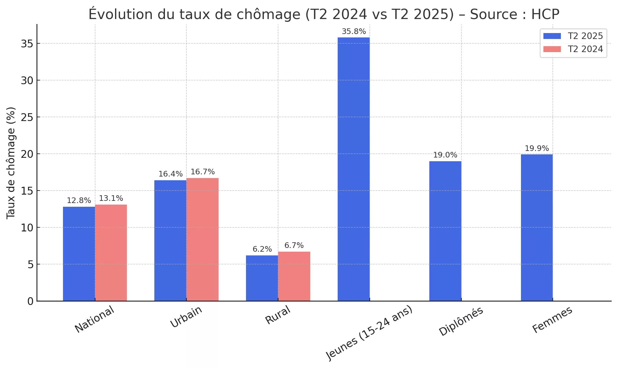 Marché du travail au T2 2025 : entre fragilité rurale et reprise urbaine, le HCP dresse un bilan contrasté travail taux de chomage
