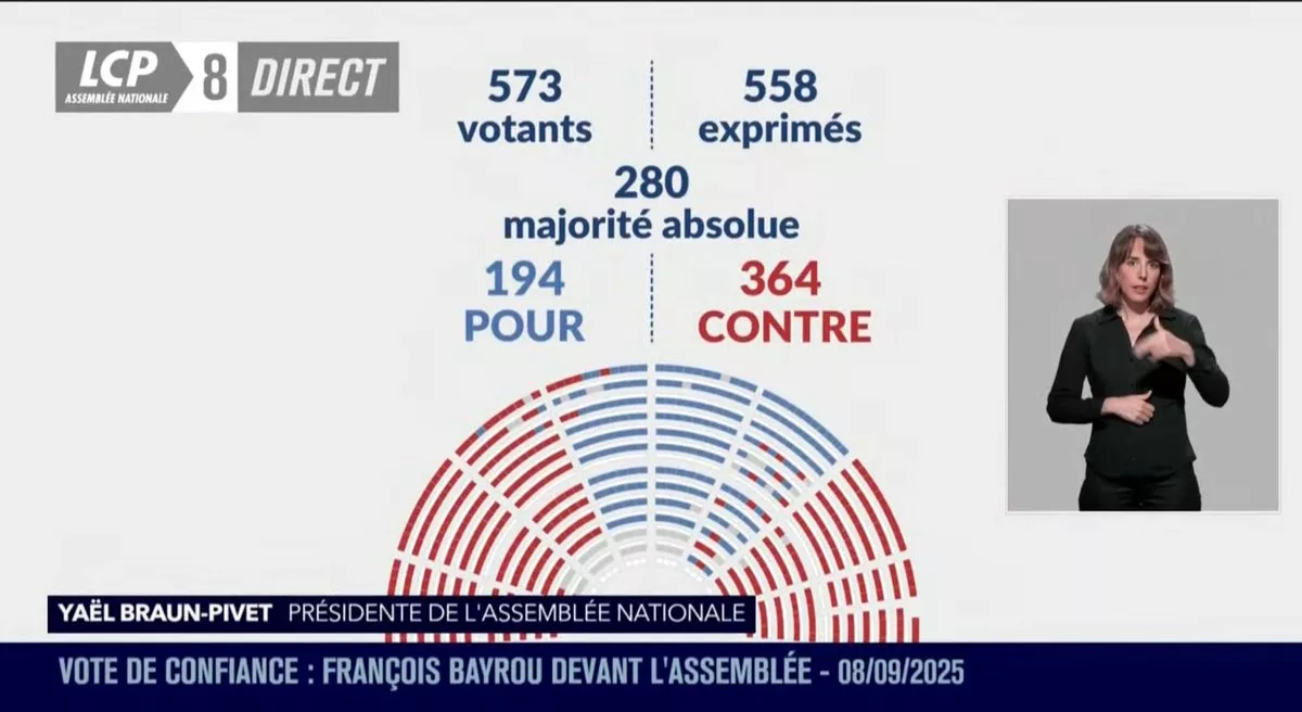 Vote de confiance perdu : la chute du Premier ministre François Bayrou François Bayrou G0Vt3gBW0AAqVAs