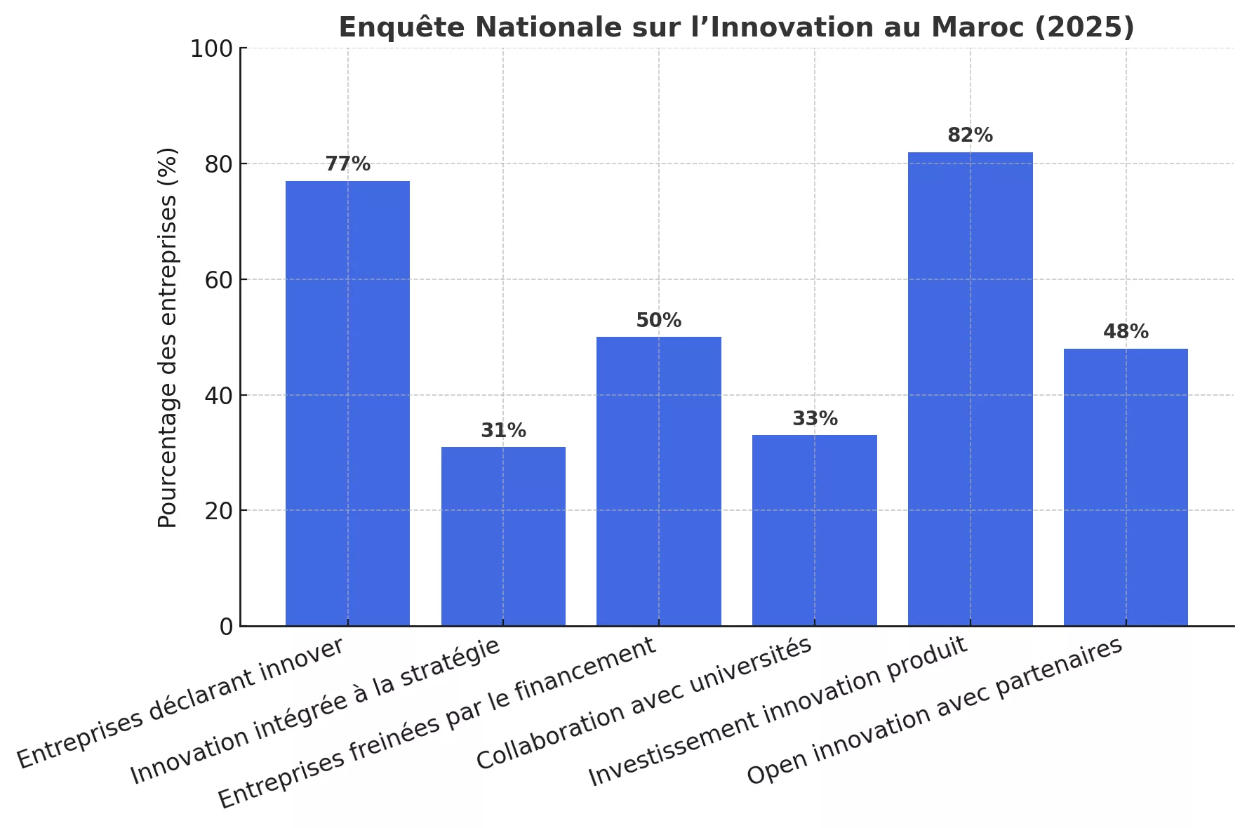 La Fondation Gen J présente les données clés de l’Enquête Nationale sur l’Innovation au Maroc 2025 Fondation Gen J Fondation Gen J