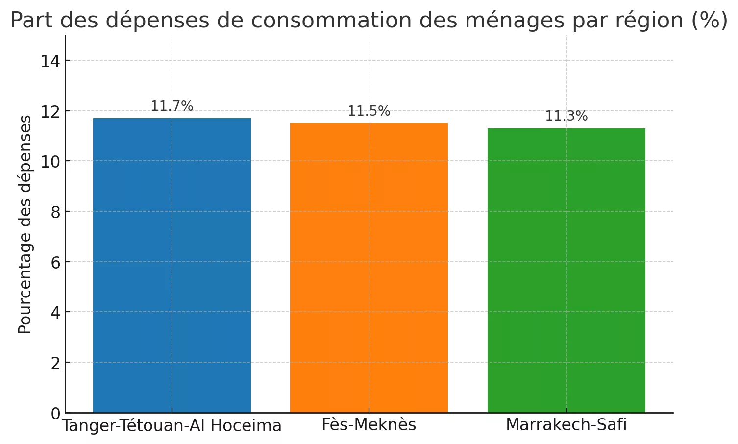 Cinq régions monopolisent l’essentiel des dépenses des ménages en 2023 régions LeNEw